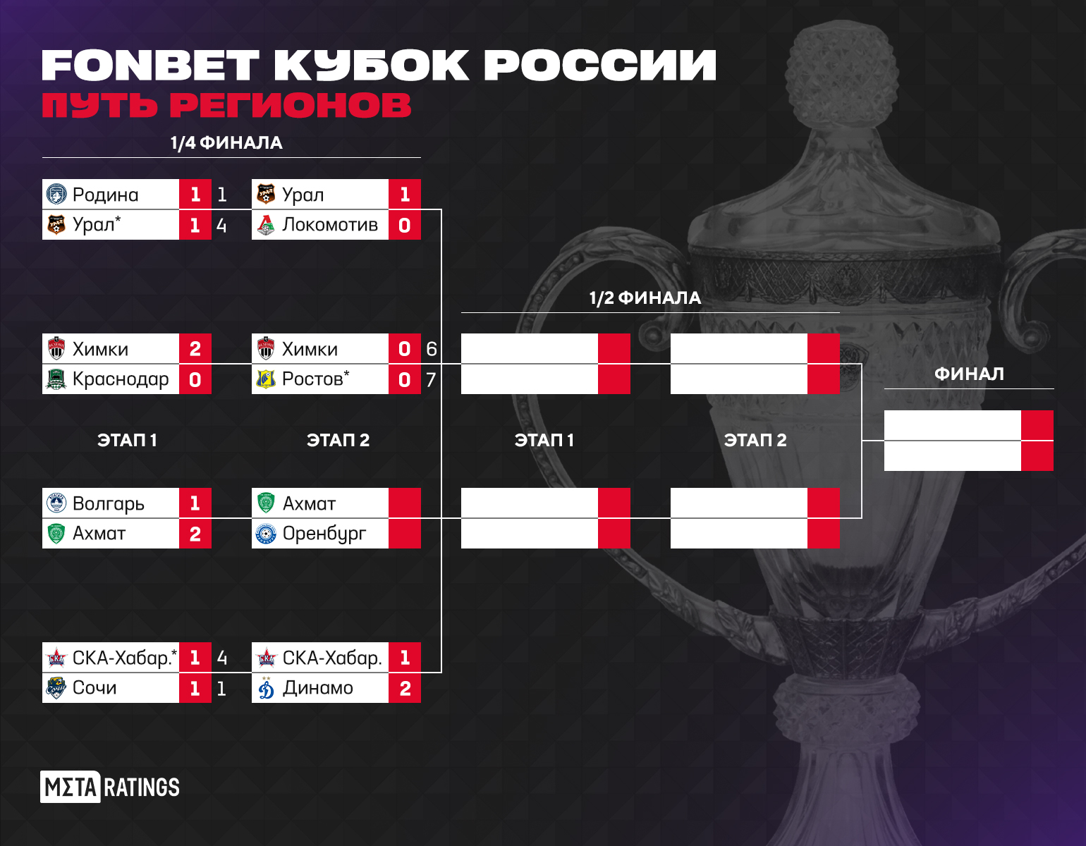 Химки Ростов, результат и обзор матча FONBET Кубка России 2 апреля