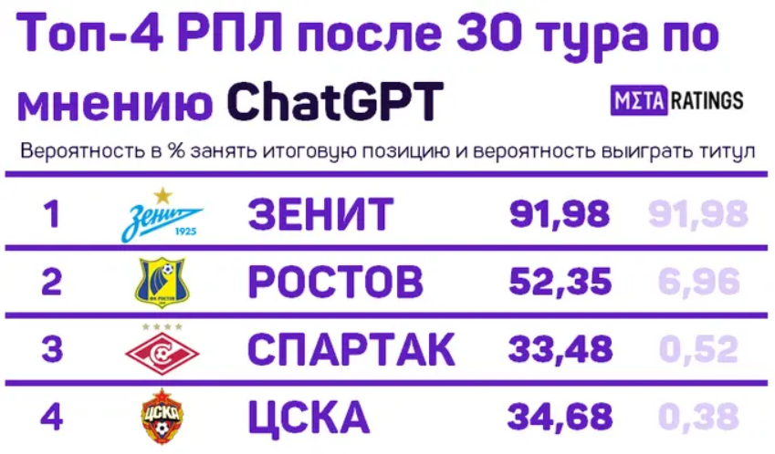 Топ-4 РПЛ по итогам сезона по версии ChatGPT