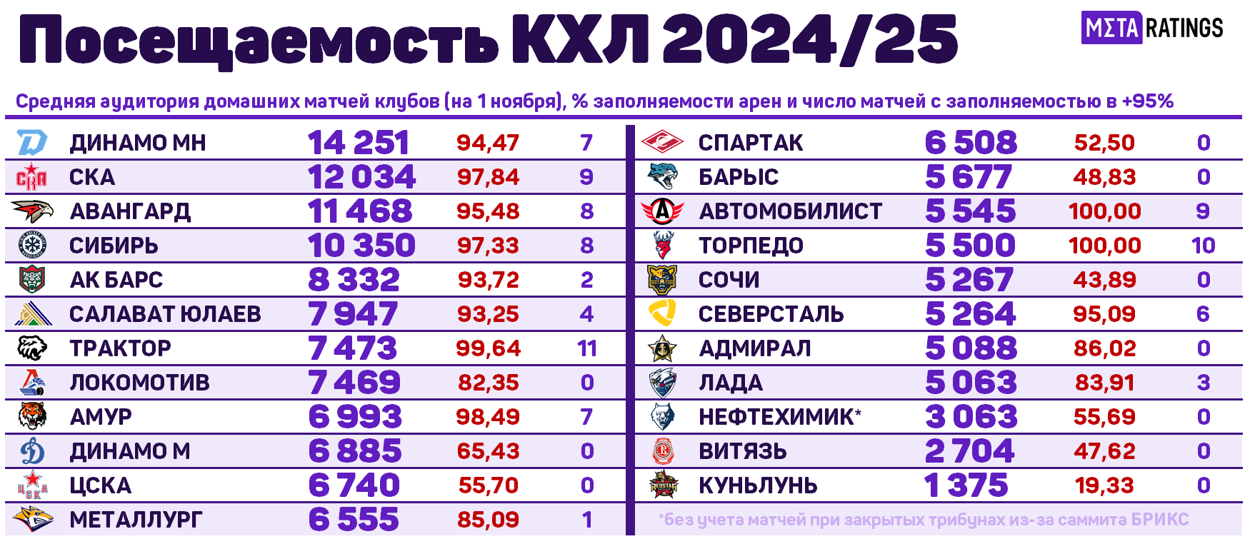 Посещаемость КХЛ-2024/25