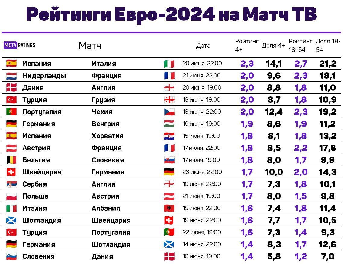 Рейтинги Евро-2024 на «Матч ТВ»