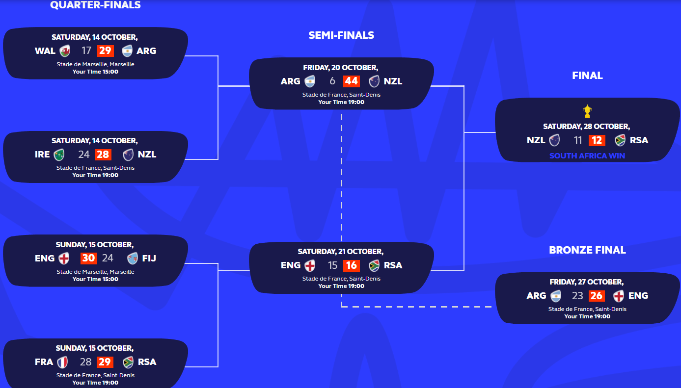 Кубок мира по регби 2023: расписание и результаты матчей, турнирная таблица,  сетка