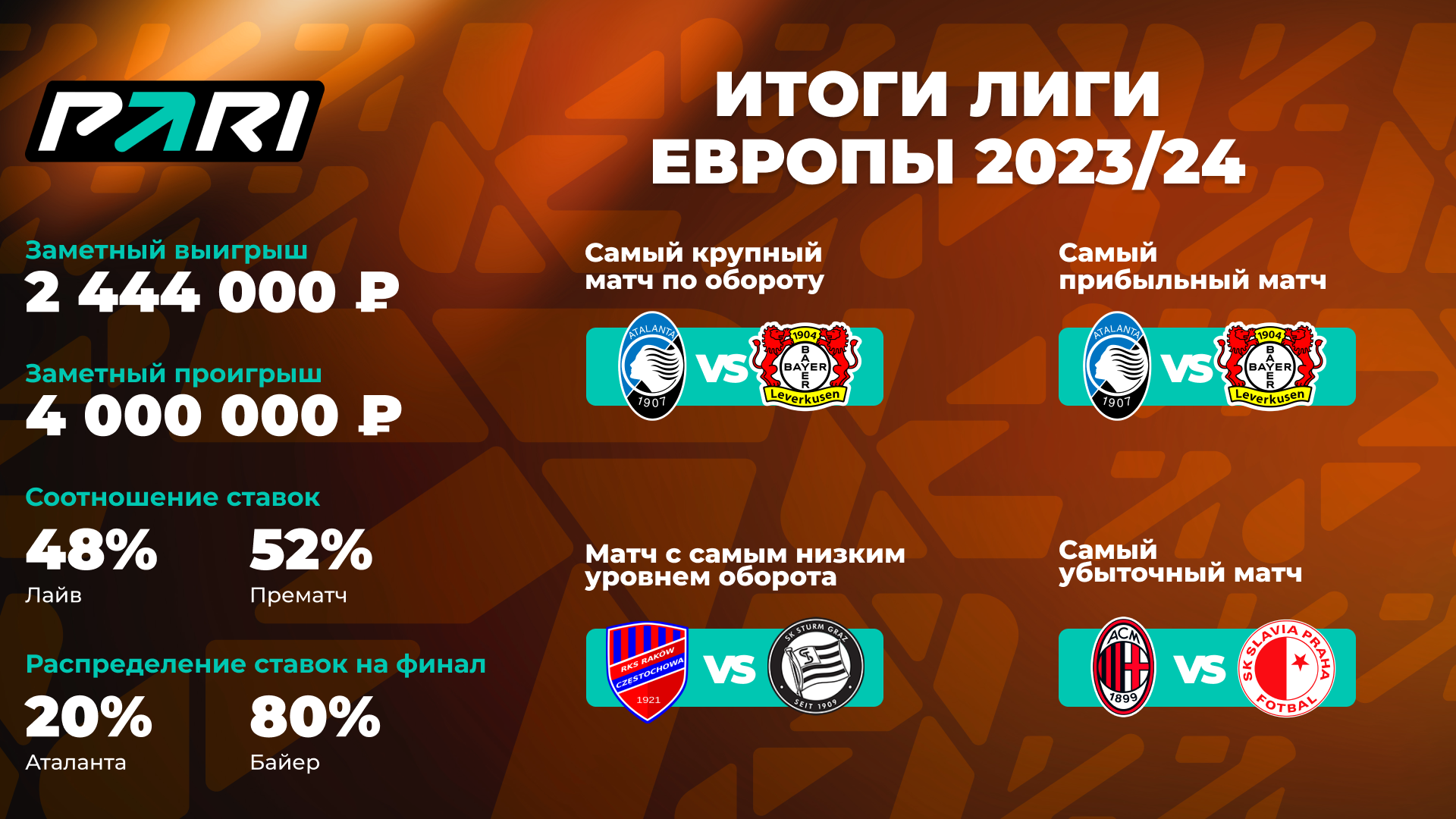 PARI: оборот ставок на финал Лиги Европы вырос на 111% по сравнению с 2023  годом