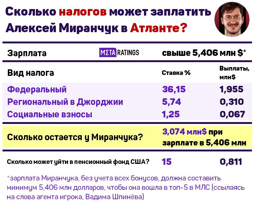 Налоги Алексея Миранчука в МЛС