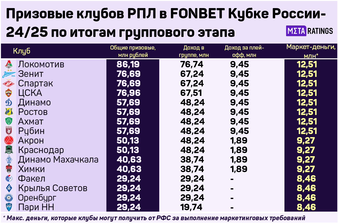 Призовые клубов РПЛ в FONBET Кубке России-2024/25