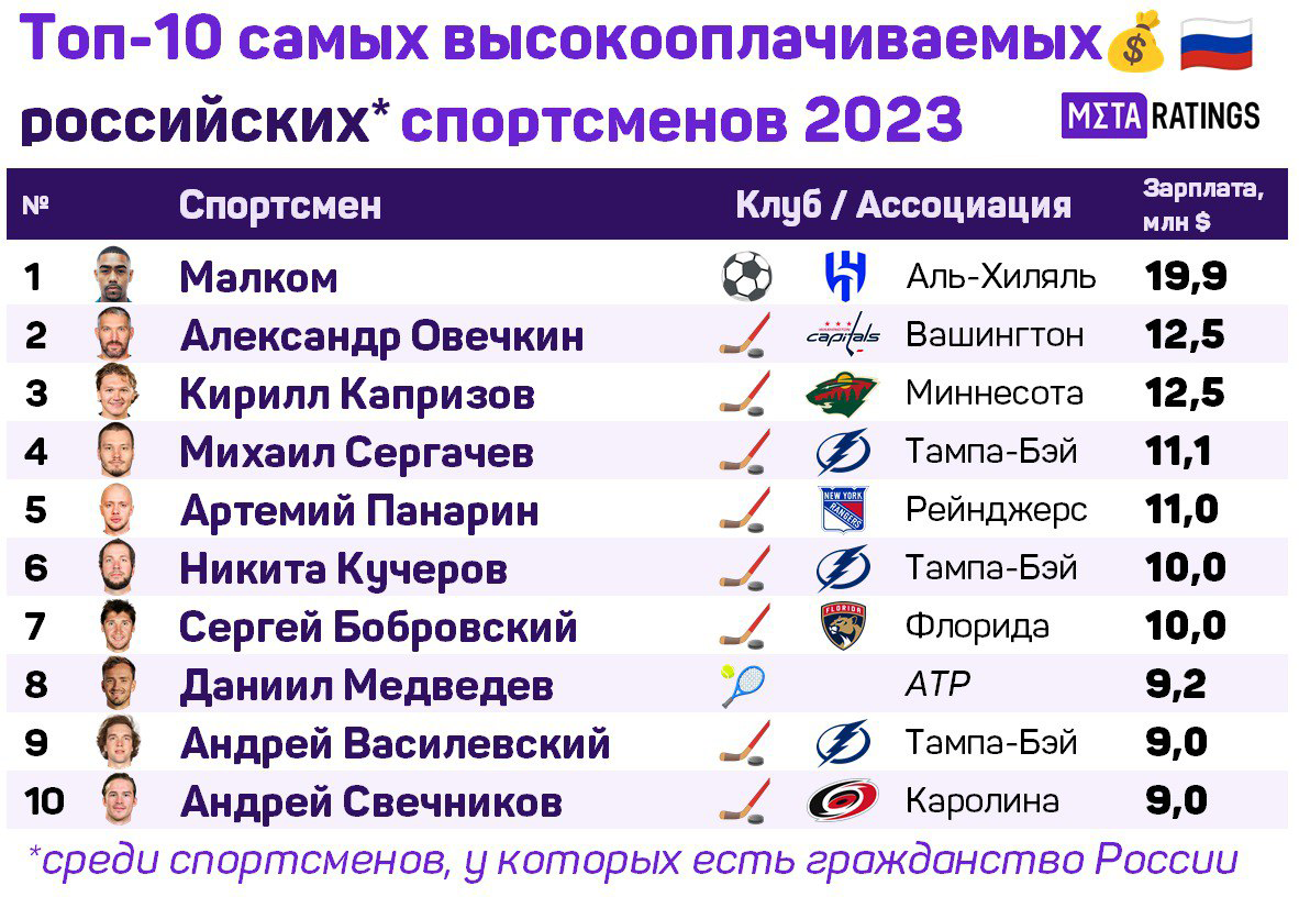 Топ-10 самых высокооплачиваемых российских спортсменов в 2023 году