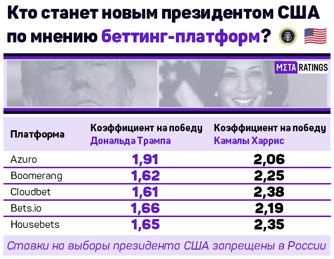 Котировки на выборы президента США