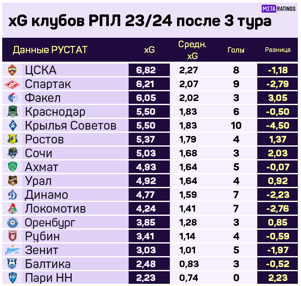 Тур таблица рфпл 2023 24. Бюджет команд РПЛ 2023-2024. Бюджеты команд РПЛ России. Таблица РПЛ 2023. Таблица после 3 тура.