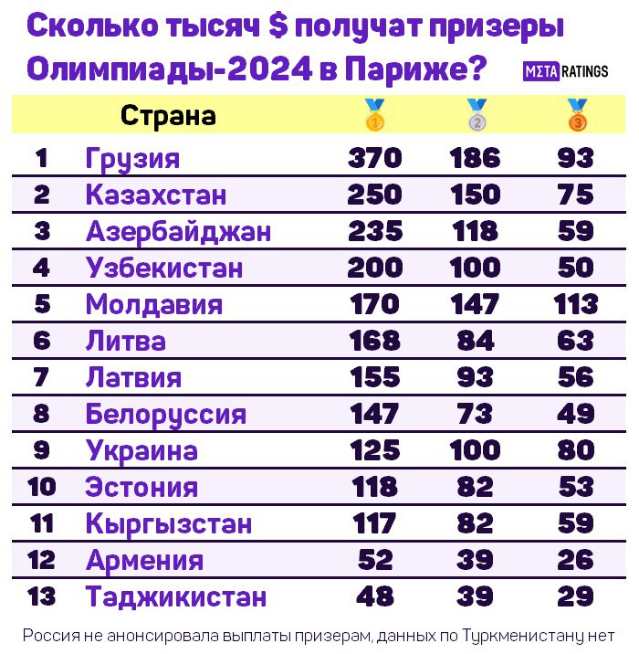 Сколько получат призеры Олимпиады-2024 в Париже