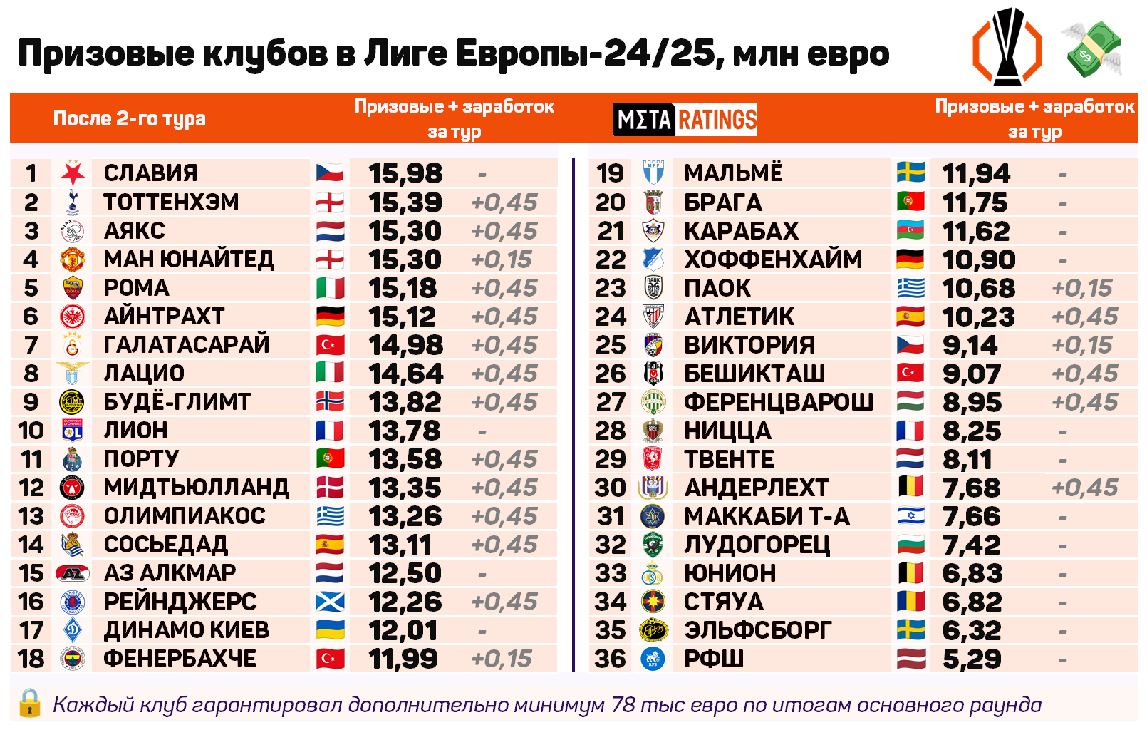 Рейтинг призовых в Лиге Европы-2024/25