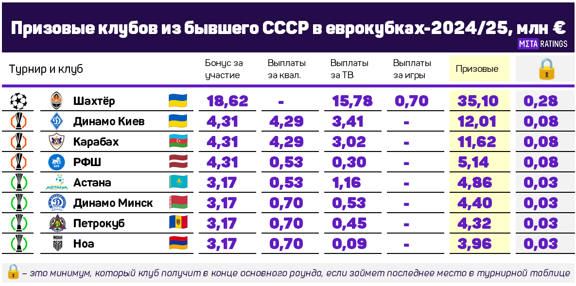 Рейтинг клубов бывшего СССР в еврокубках