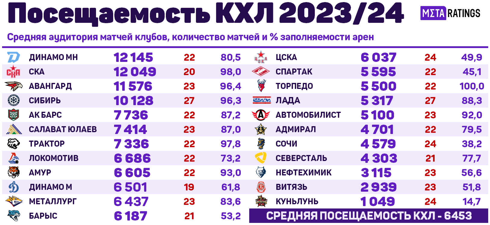 Первая лига таблица на 2024 2025. Средний рост КХЛ.