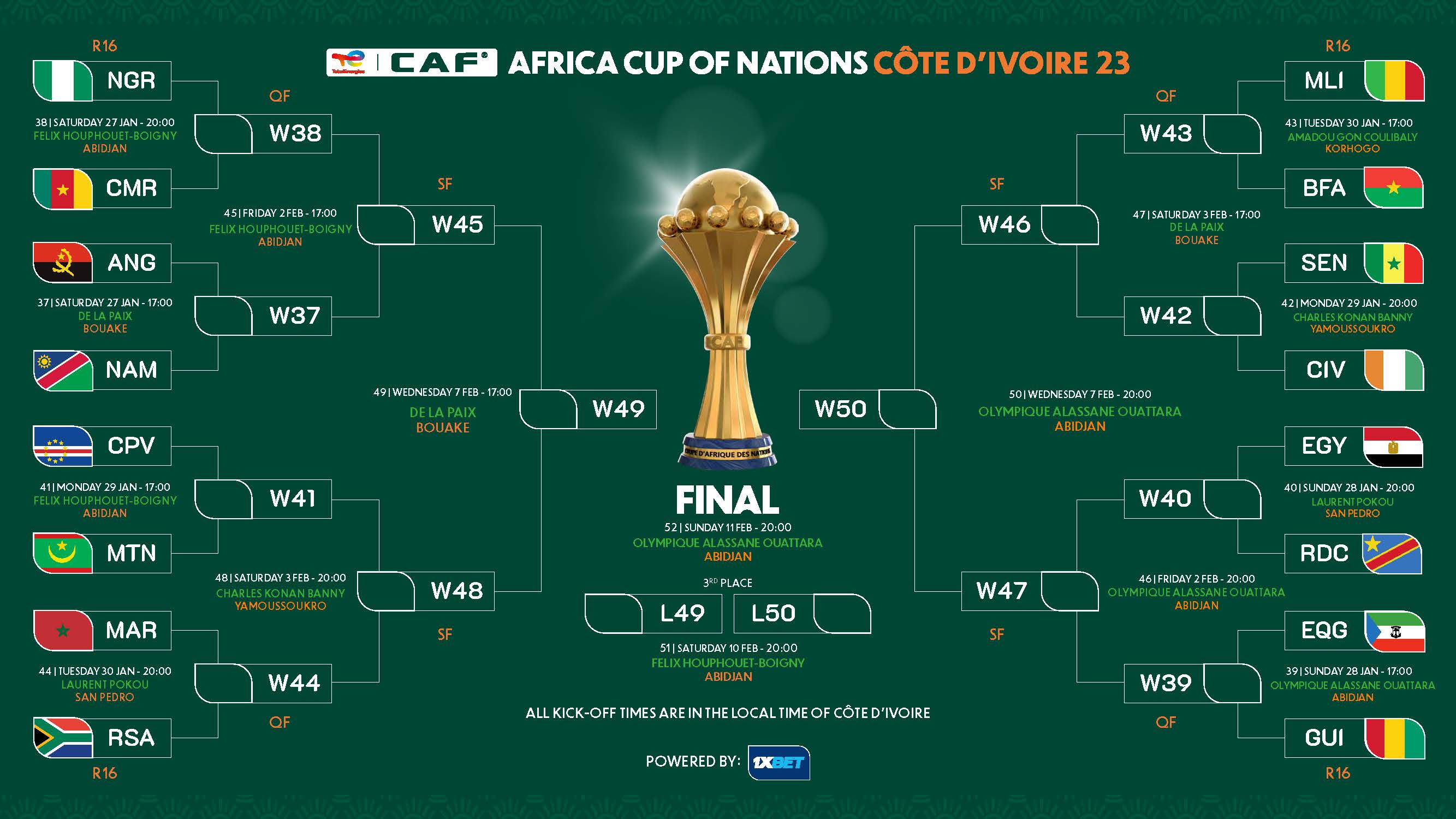 Расписание матчей плейофф Кубка Африки 2024 турнирная таблица и