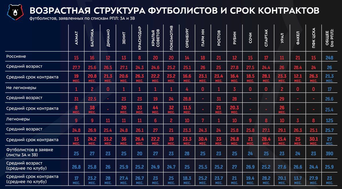 Источник: Отчёт РПЛ по первому регистрационному периоду