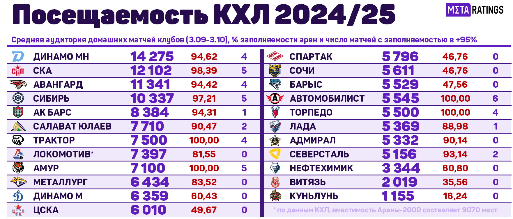 Посещаемость КХЛ-2024/25