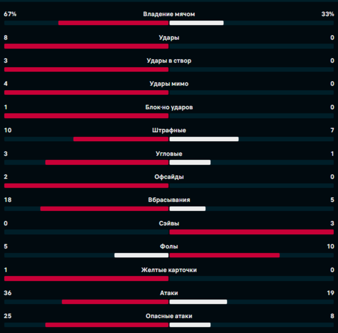 Статистика первого тайма «Спартак» – «Ахмат»