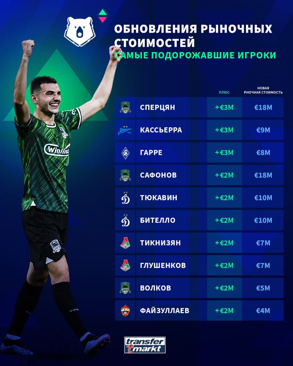 Стоимость игроков РПЛ от Transfermarkt: сколько стоит Промес, Барриос,  Сперцян