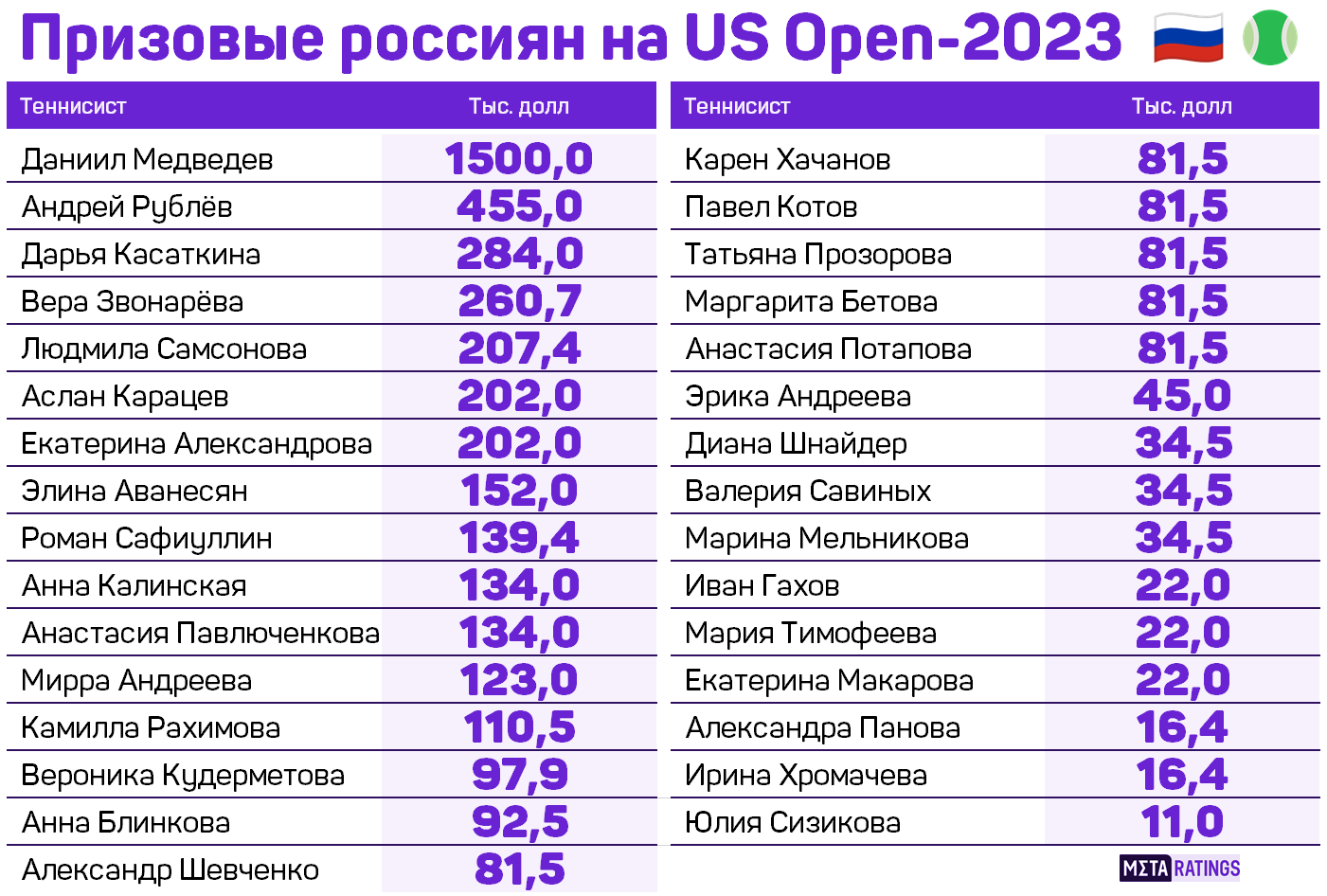 Призовые россиян на US Open-2023