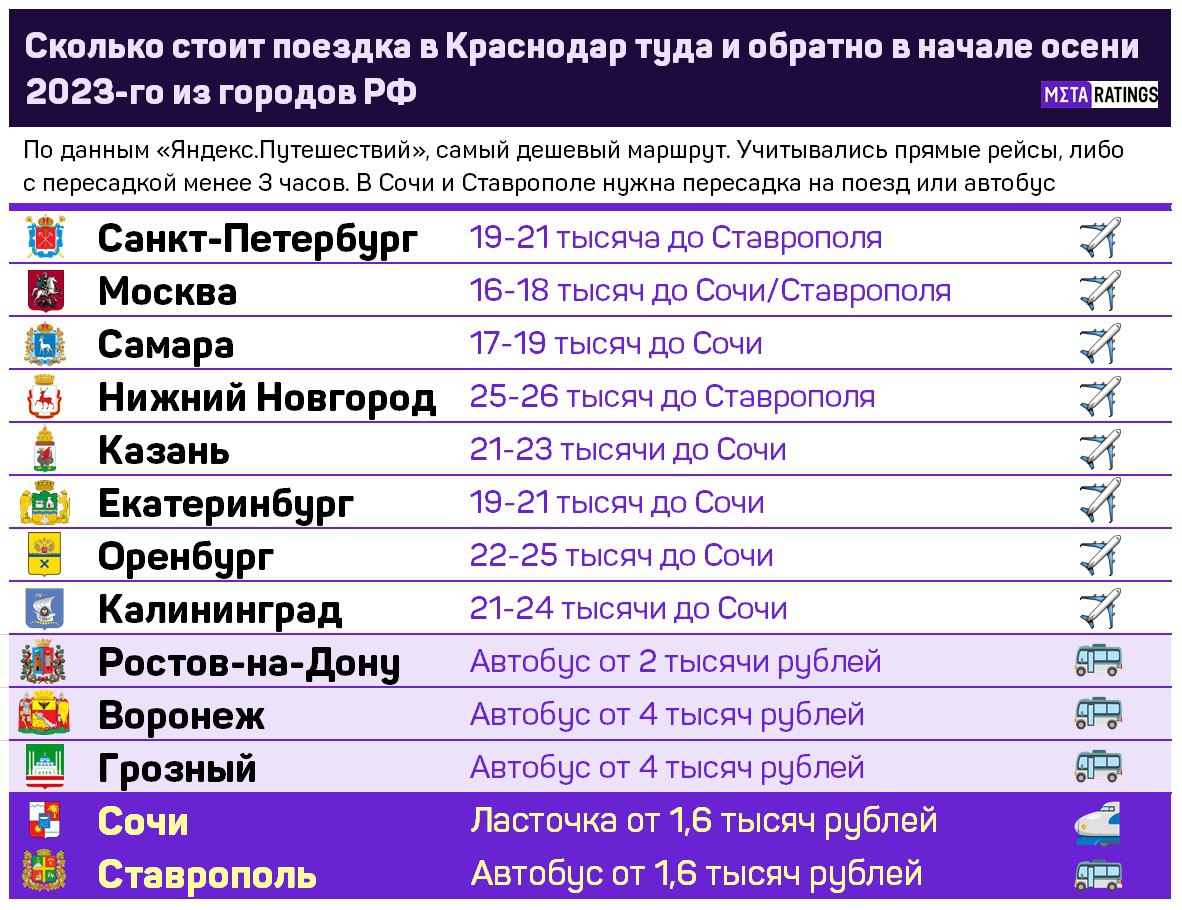 Примерная стоимость поездки в Краснодар и обратно