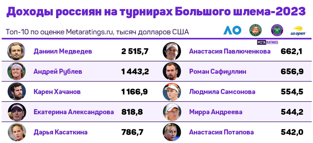 Доходы россиян на турнирах Большого шлема-2023