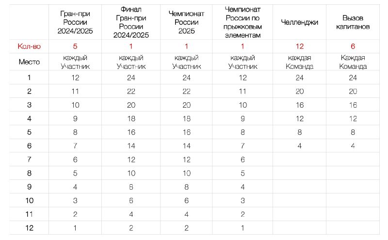 Формула начисления очков в Лиге чемпионов по фигурному катанию