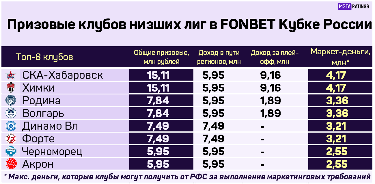 Призовые клубов низших лиг в FONBET Кубке России 2023/24