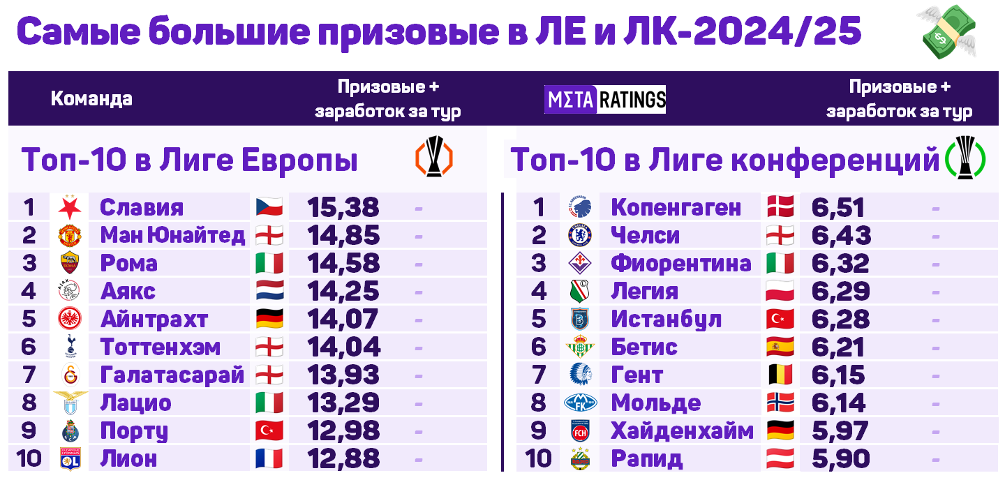 Топ-10 клубов в Лиге Европы и Лиге конференций по призовым