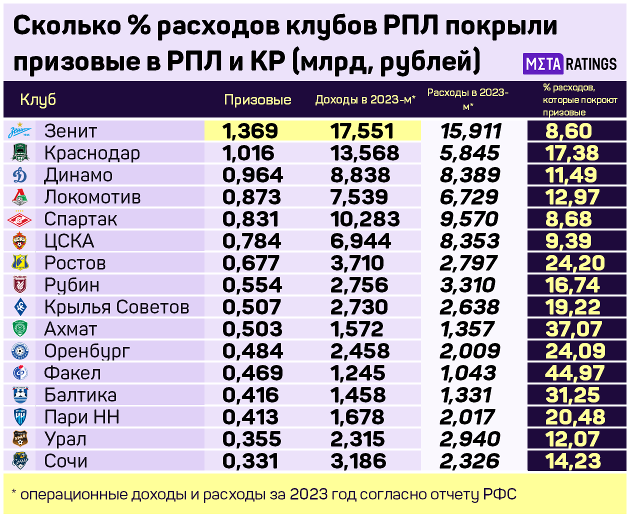 Сколько процентов расходов клубов покрыли призовые в РПЛ и FONBET Кубке России