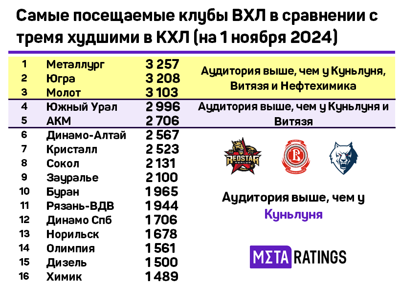 Самые посещаемые клубы ВХЛ в сравнении с тремя худшими в КХЛ