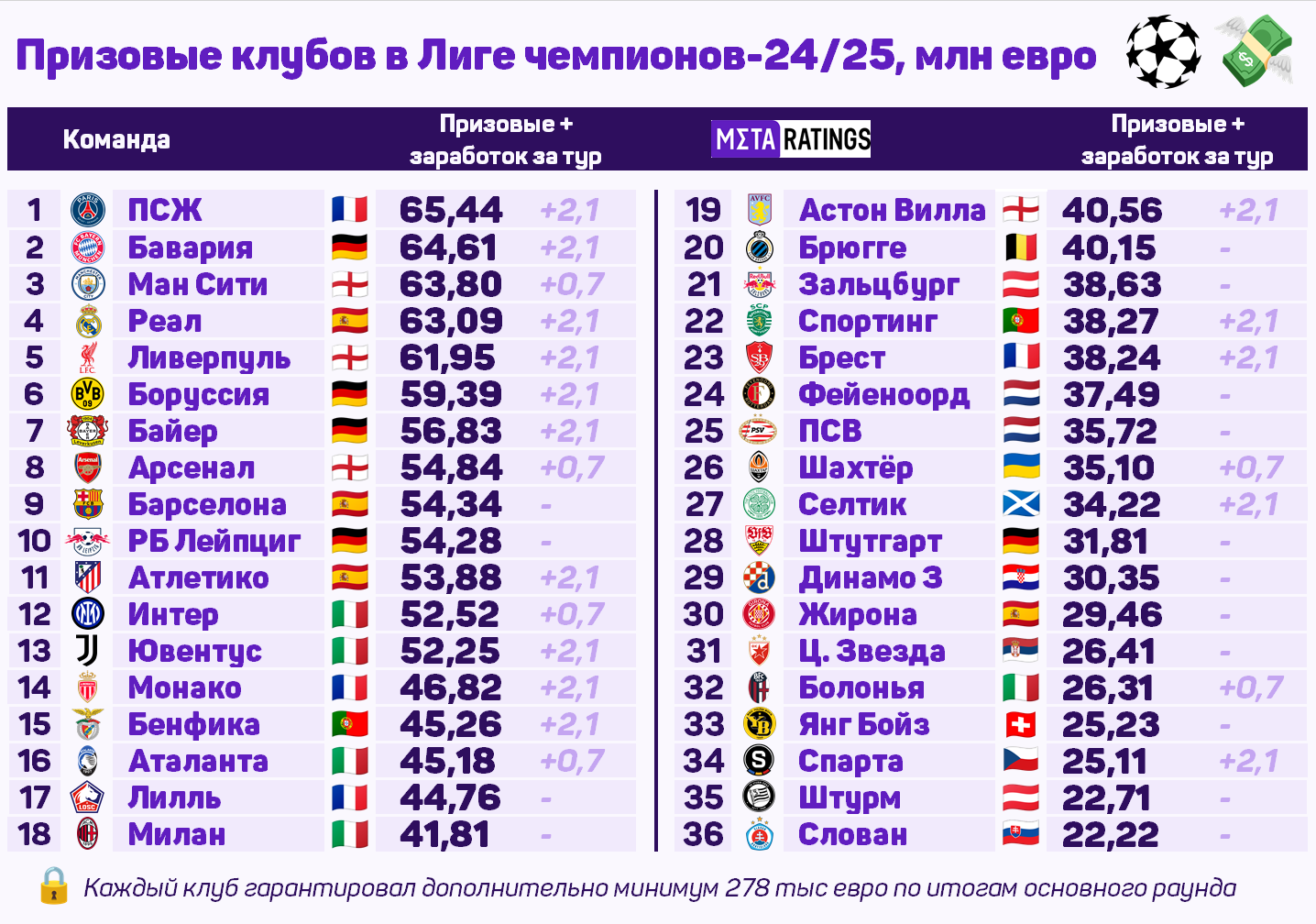 Призовые клубов в Лиге чемпионов-2024/25