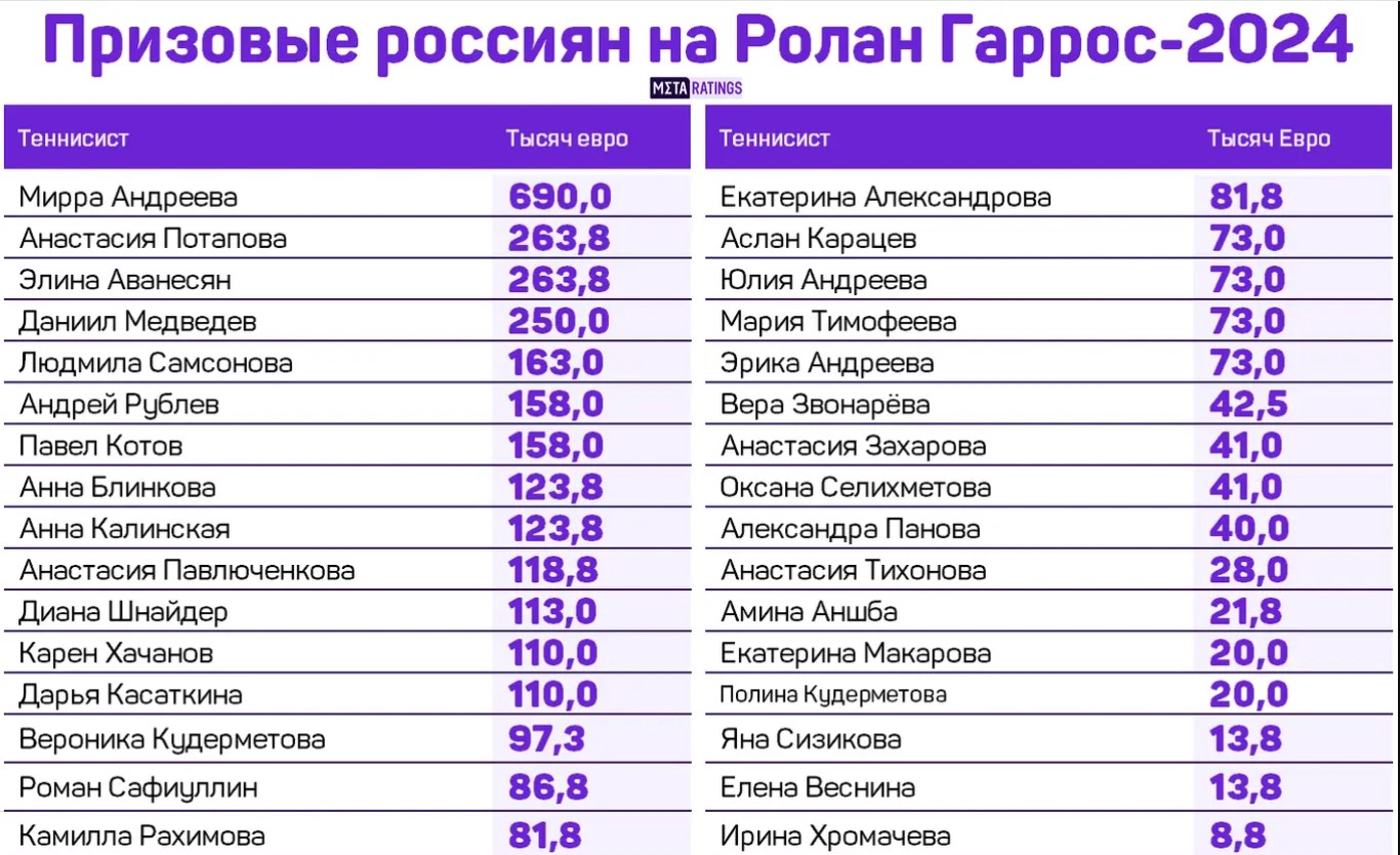 Заработки российских теннисистов на Ролан Гаррос 2024