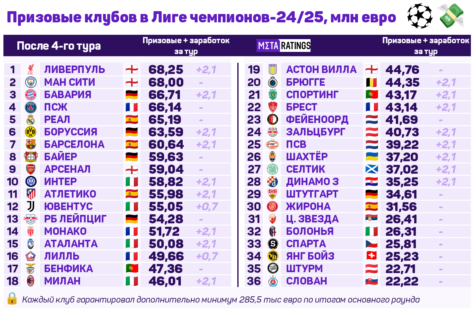 Призовые в Лиге чемпионов-2024/25 после 4-го тура