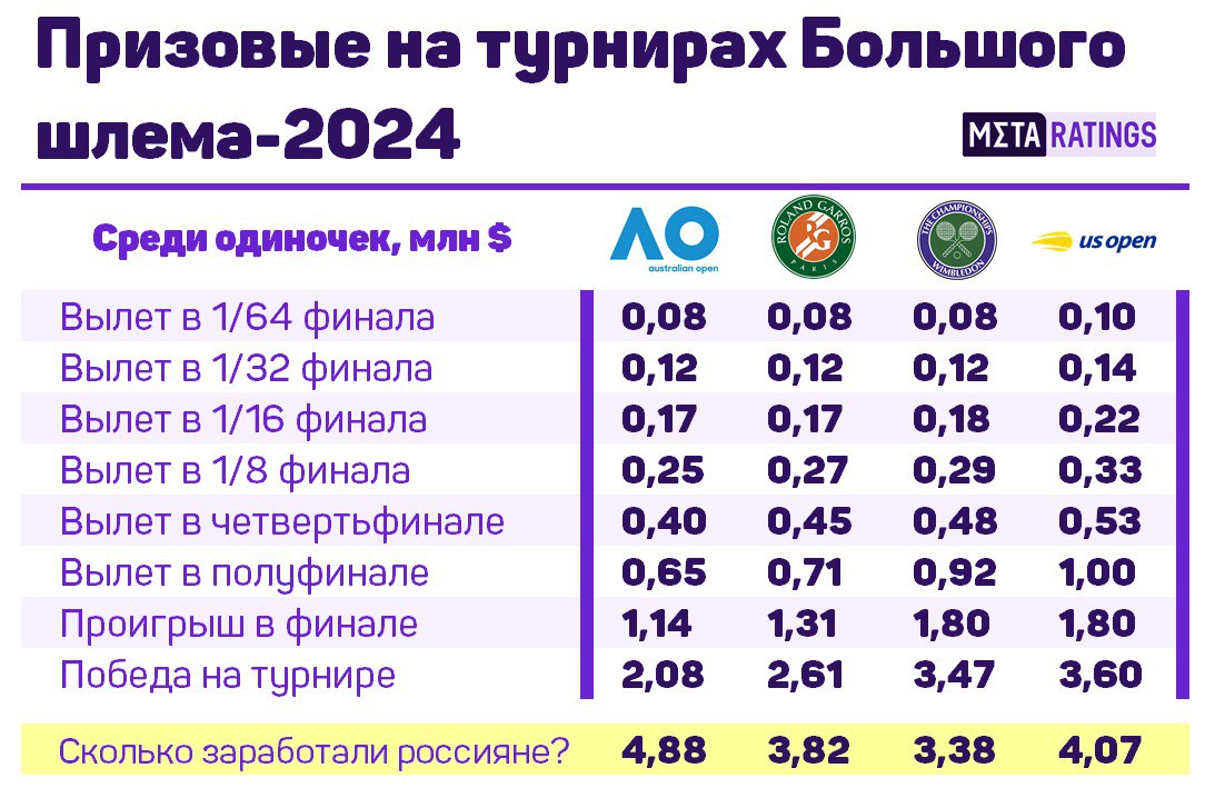 Призовые россиян на турнирах Большого шлема в 2024 году