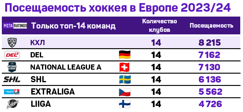 Рейтинг посещаемости хоккейных матчей в КХЛ и других европейских лигах в сезоне-2023/24