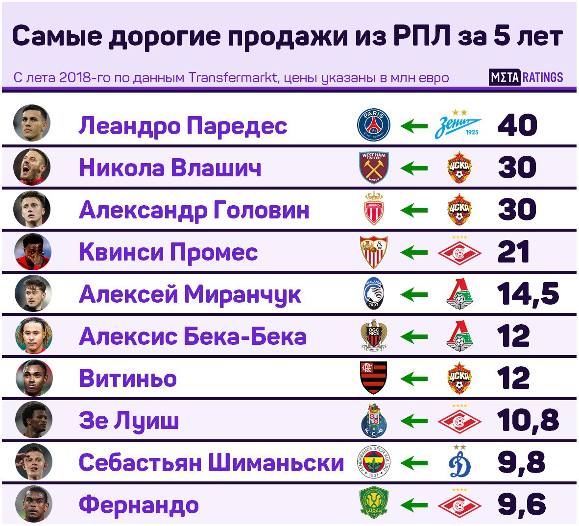 Самые дорогие продажи из РПЛ за 5 лет