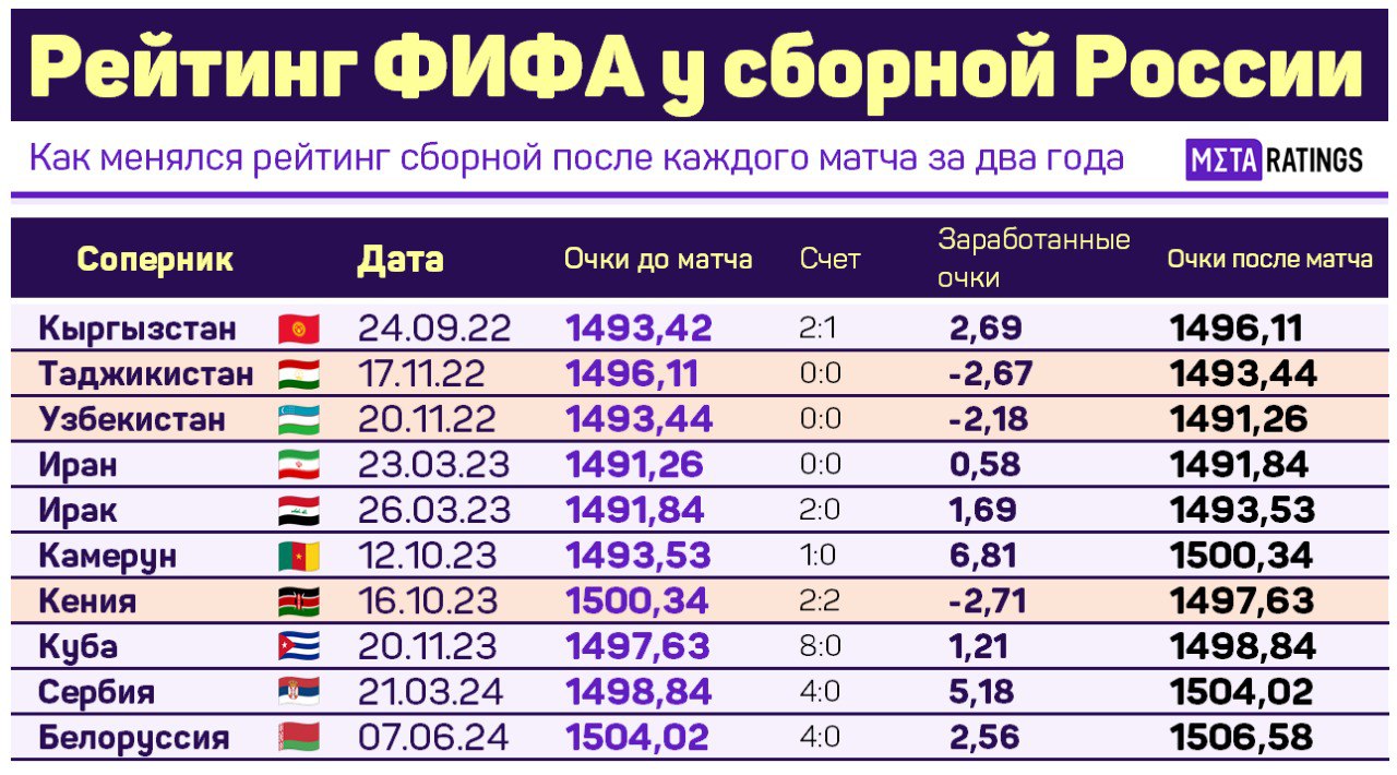 Положение сборной России в рейтинге ФИФА