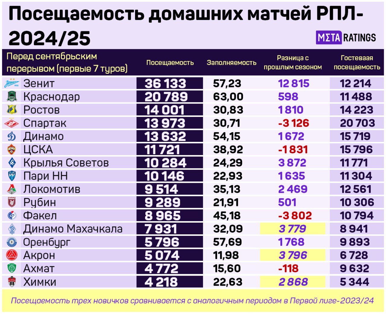 Посещаемость домашних матчей РПЛ-2024/25