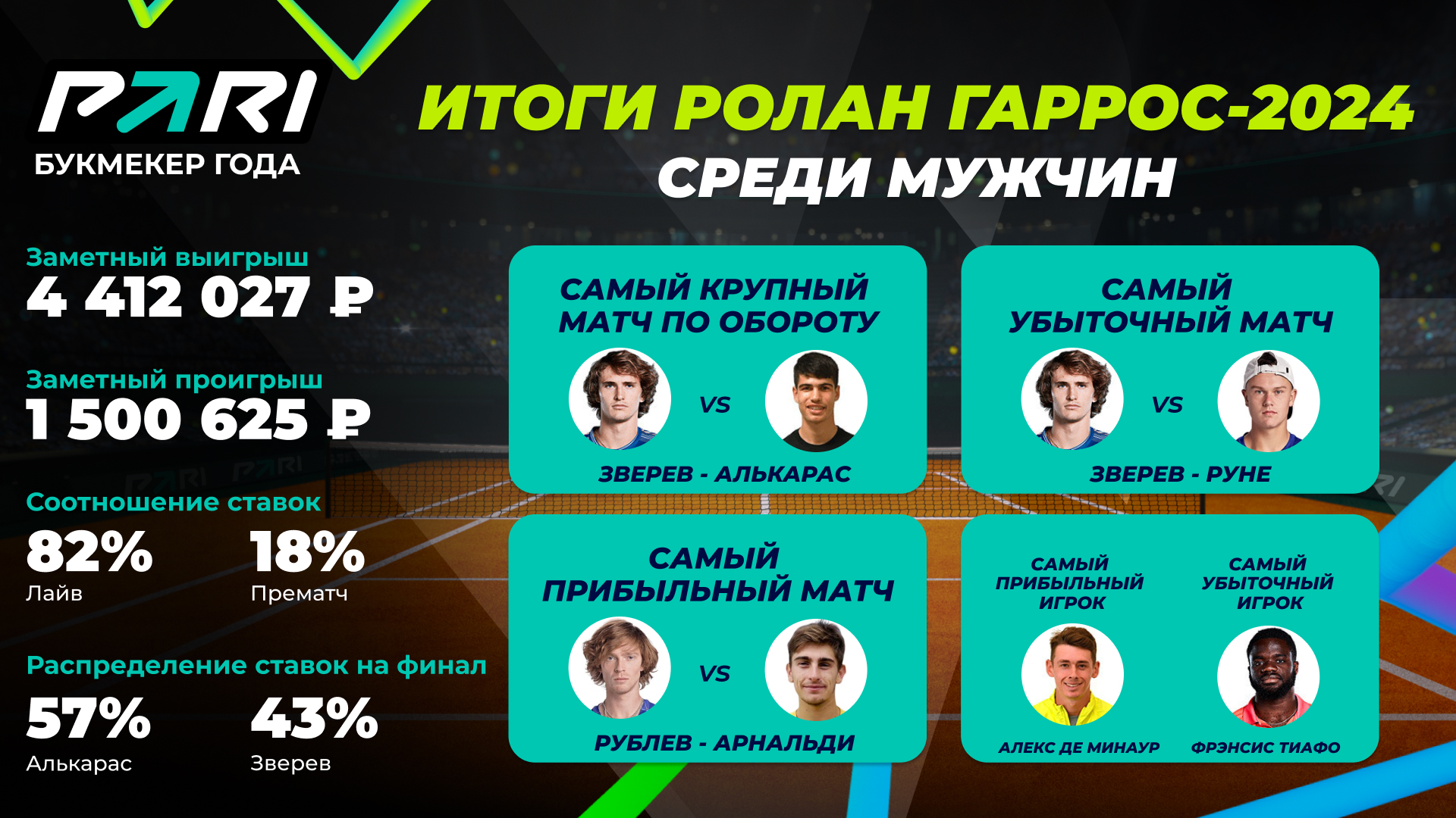 PARI: объем ставок на мужской «Ролан Гаррос» в 2024 году вырос на 29%