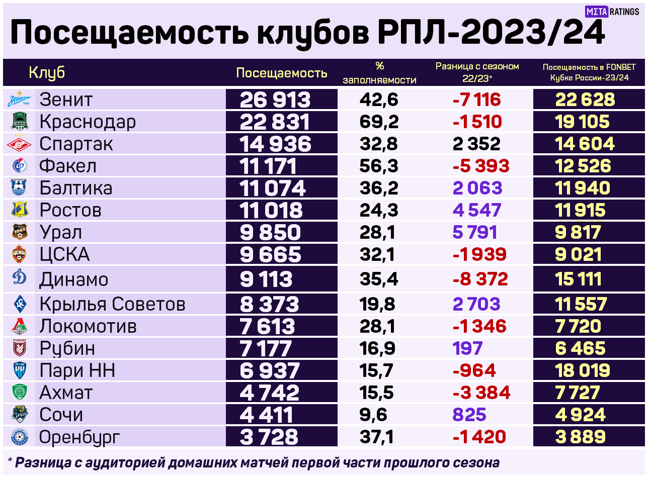 Посещаемость РПЛ