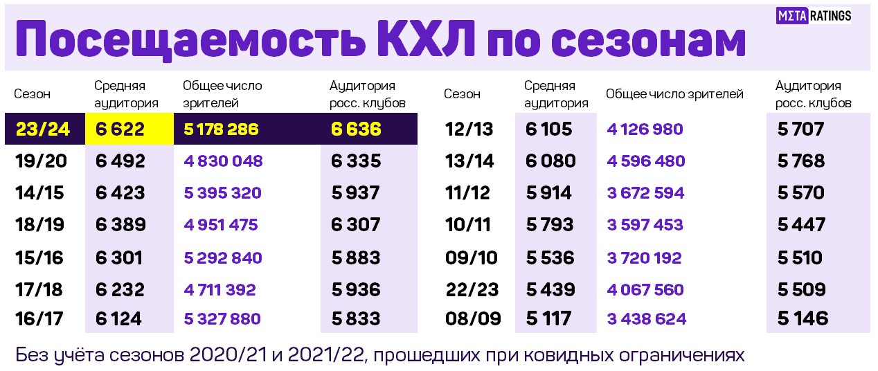 Посещаемость КХЛ по сезонам