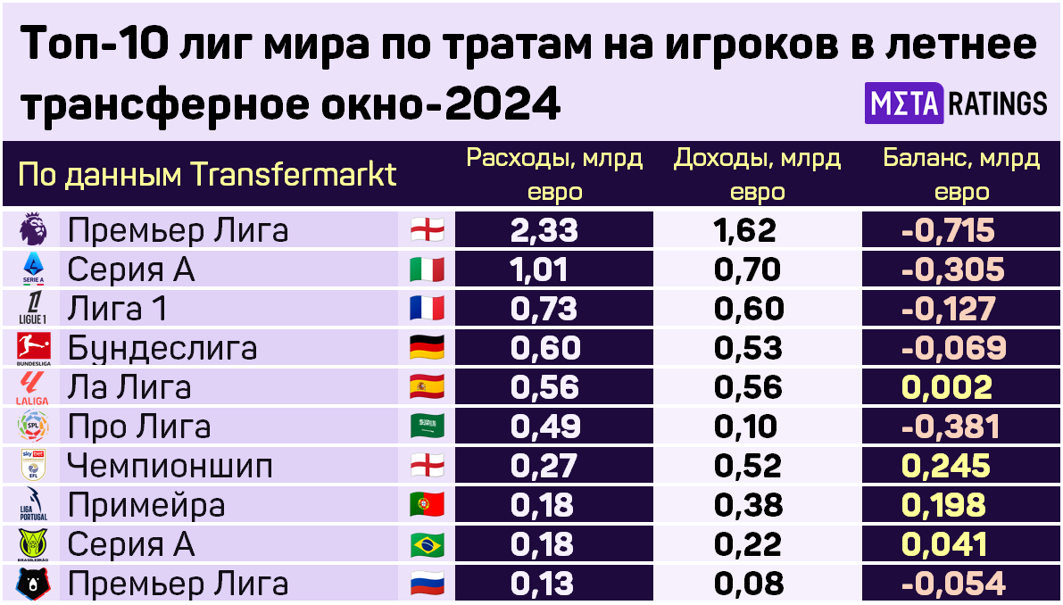 Топ-10 лиг мира по расходам на игроков этим летом