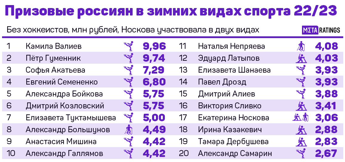 Топ-20 доходов россиян