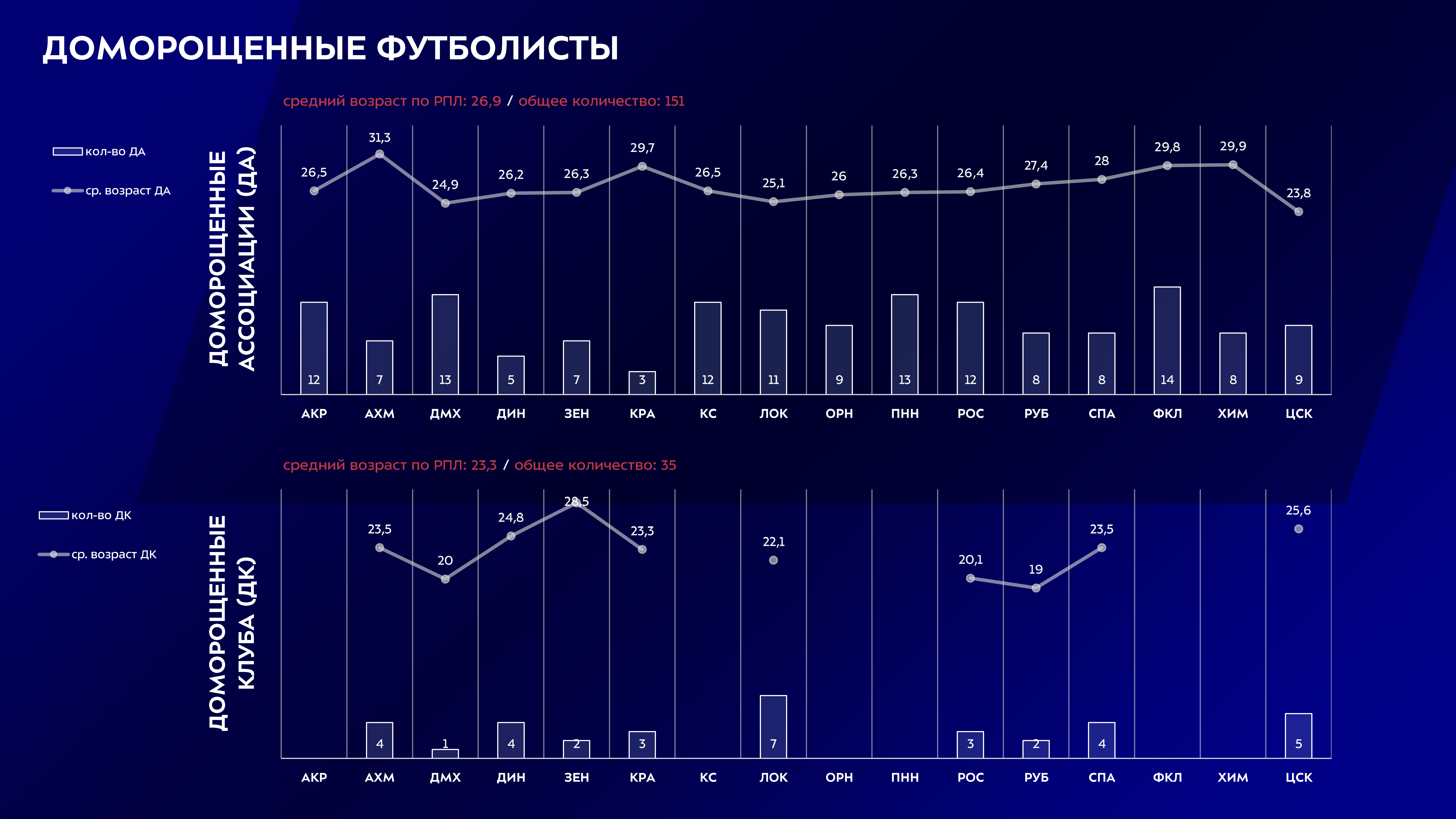 Скриншот из официального отчета РПЛ-2024/25