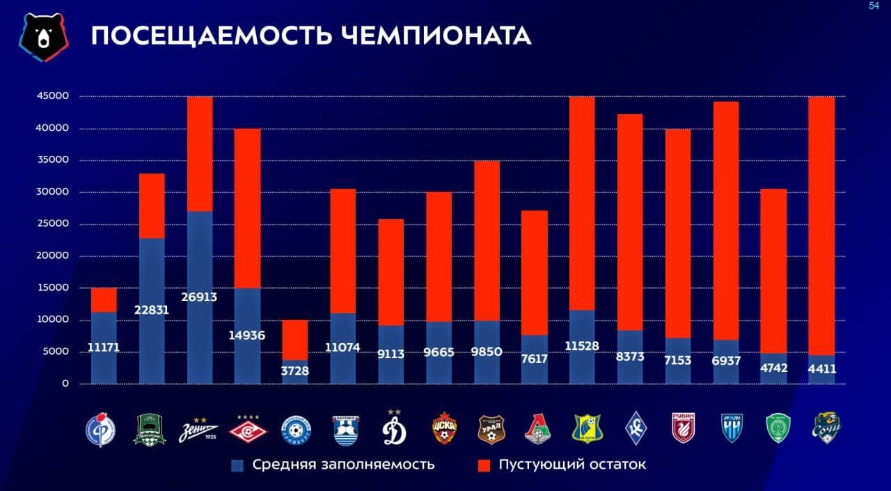 Посещаемость чемпионата