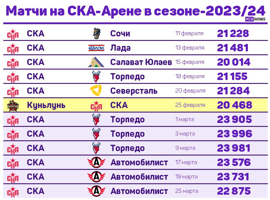 Матчи на «СКА-Арене» в сезоне-2023/24