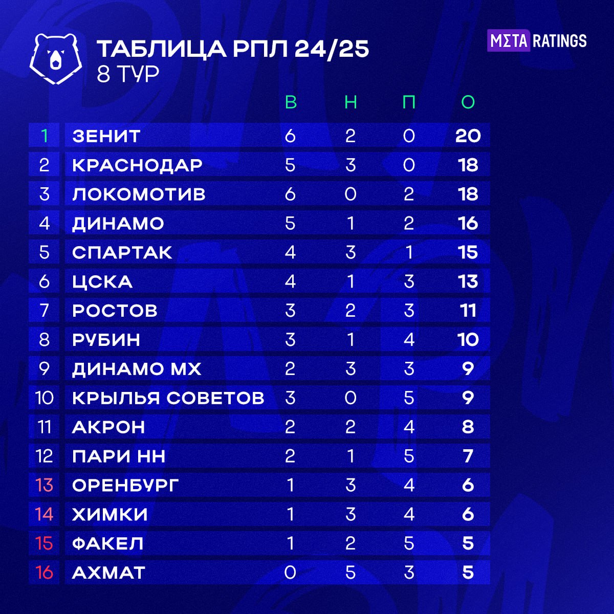 Турнирная таблица РПЛ после 8-го тура