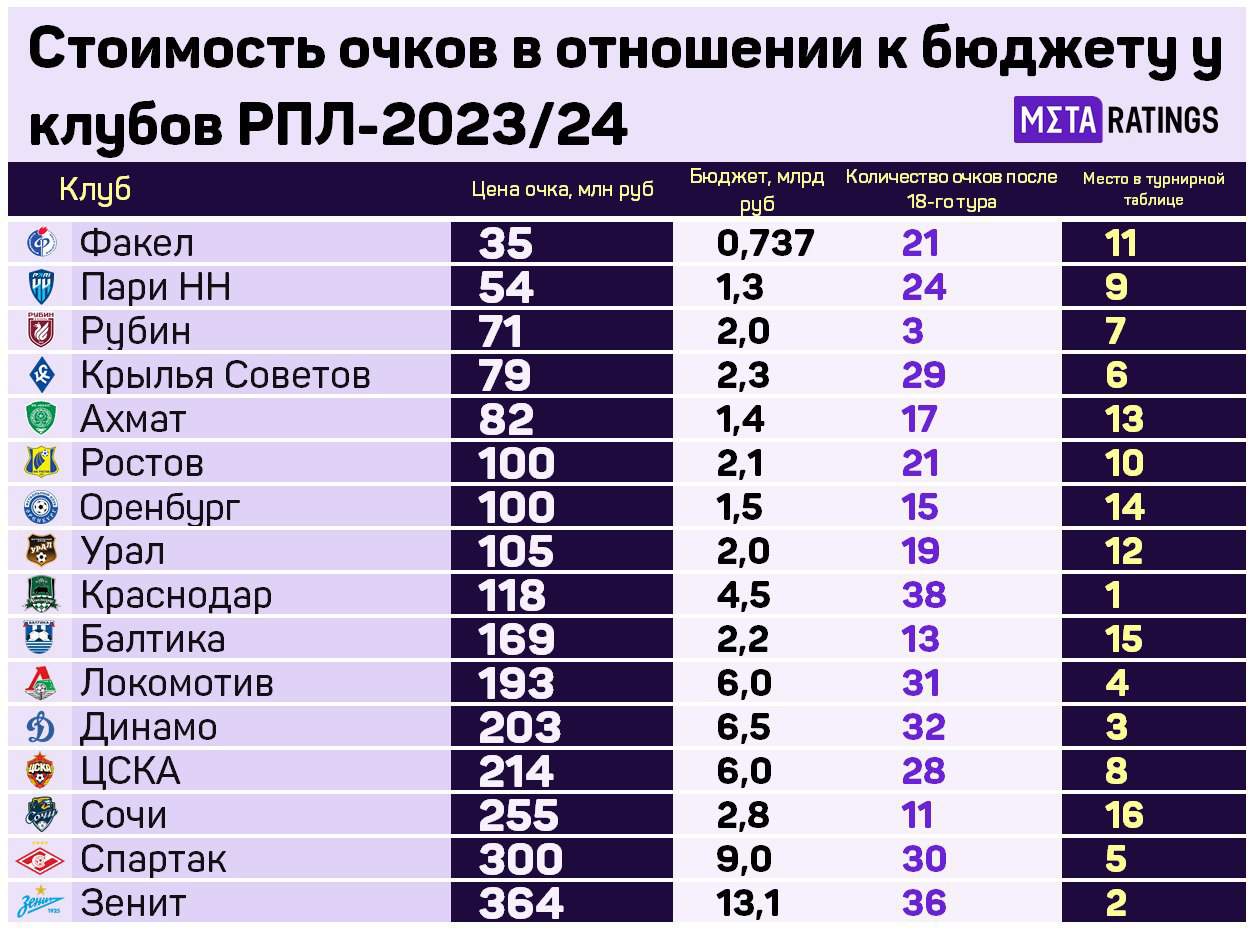 Отношение набранных очков к бюджетам клубов РПЛ