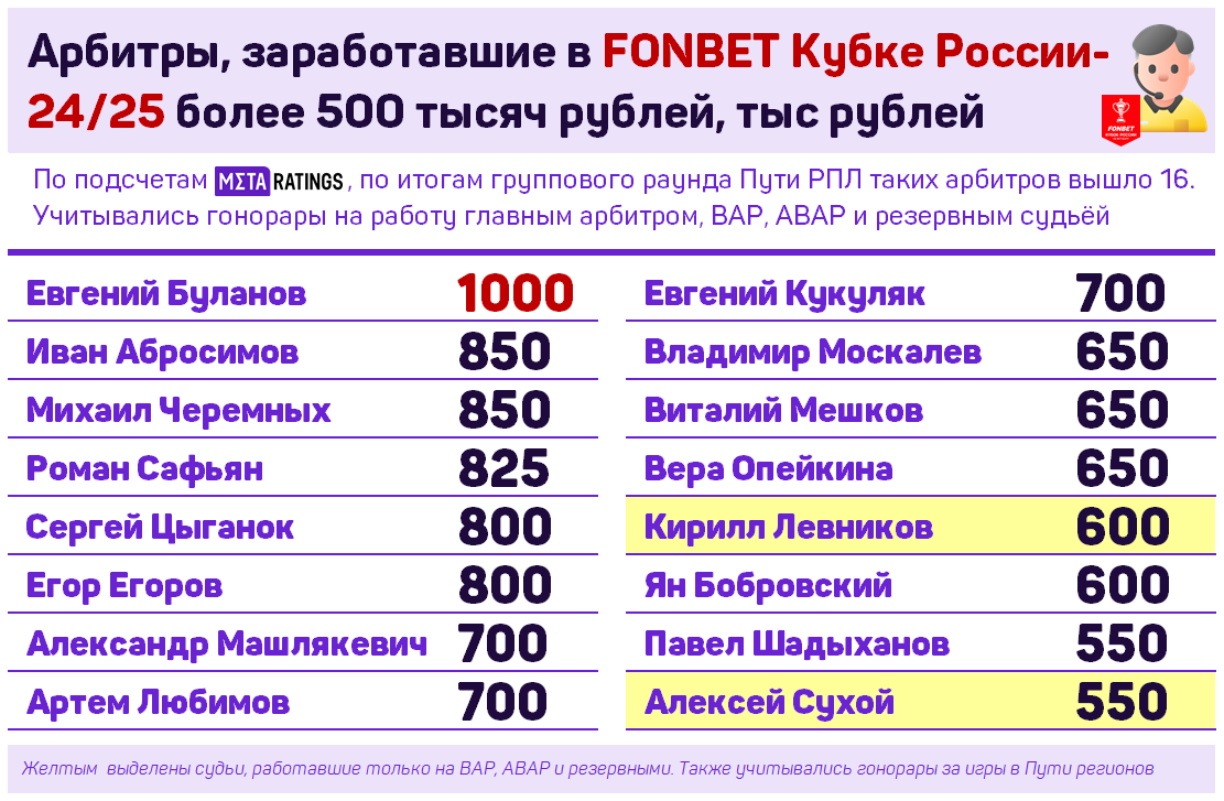 Гонорары судей в FONBET Кубке России-2024/25