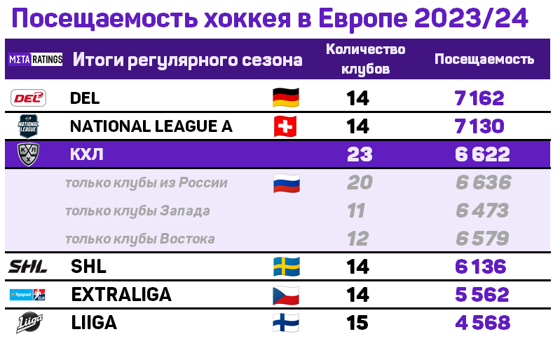 Посещаемость в КХЛ и других европейских лигах в сезоне-2023/24