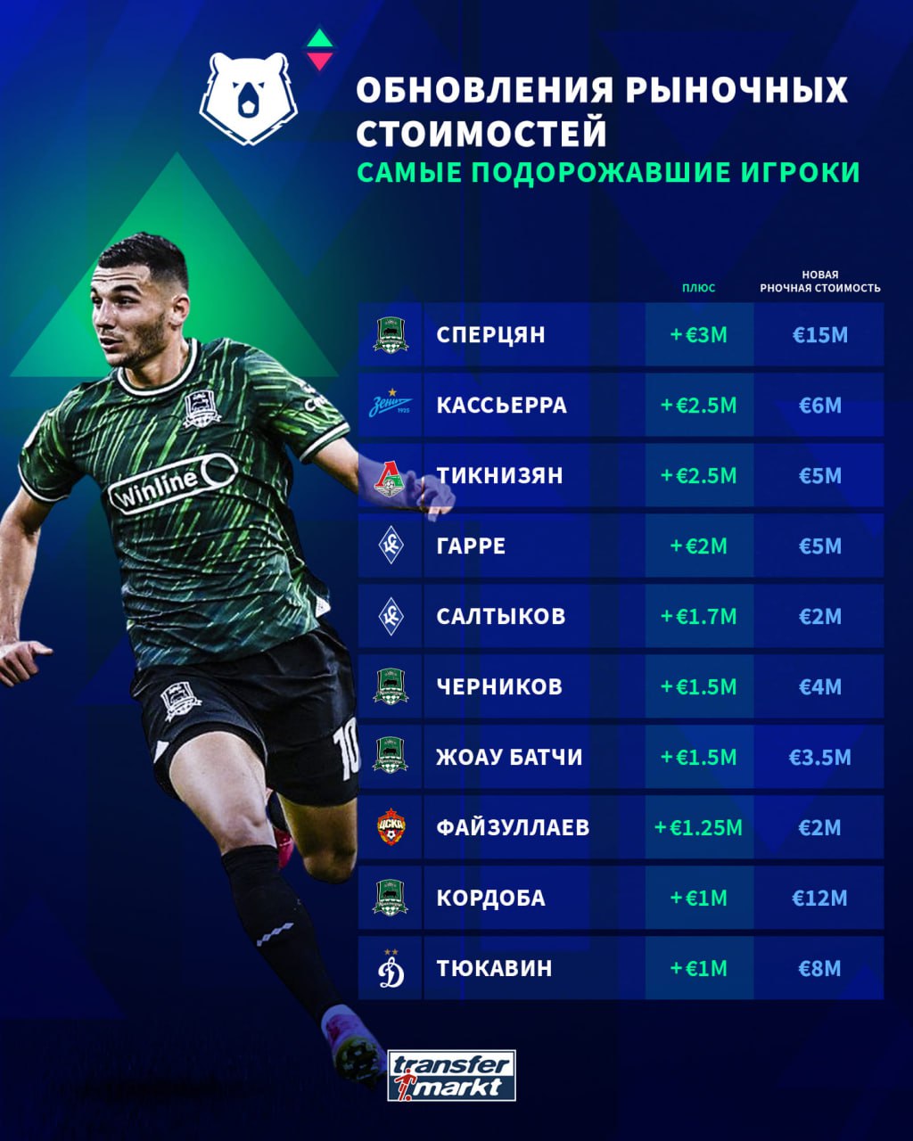 Самые подорожавшие игроки РПЛ по версии Transfermarkt