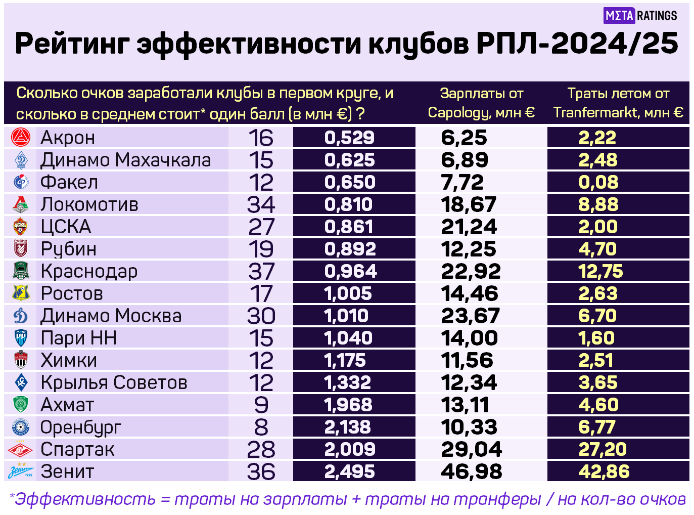 Рейтинг эффективности клубов РПЛ-2024/25 от Metaratings.ru